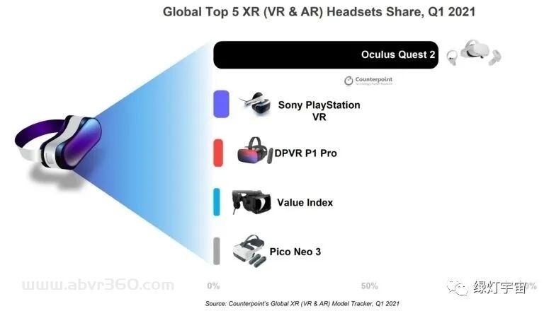 Oculus Quest 2累计销量达到创纪录，2021年第一季度XR头显出货量同比增长近三倍