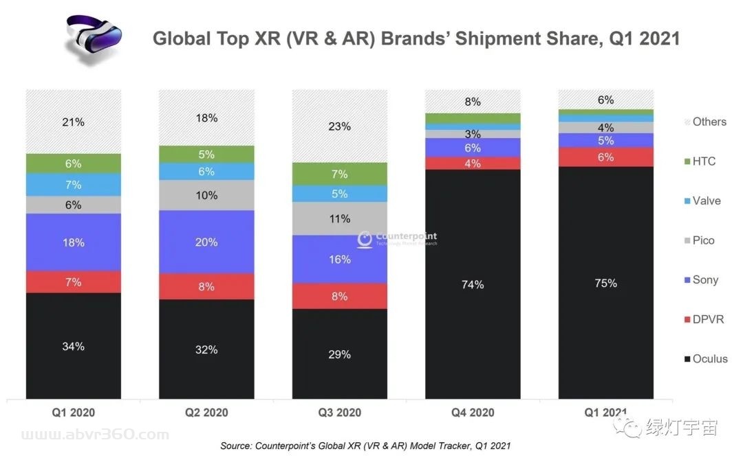 Oculus Quest 2累计销量达到创纪录，2021年第一季度XR头显出货量同比增长近三倍