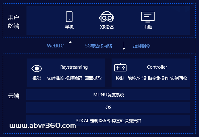 瑞云科技联合飞蝶、大朋VR推出元宇宙 5G VR智慧教育整体解决方案