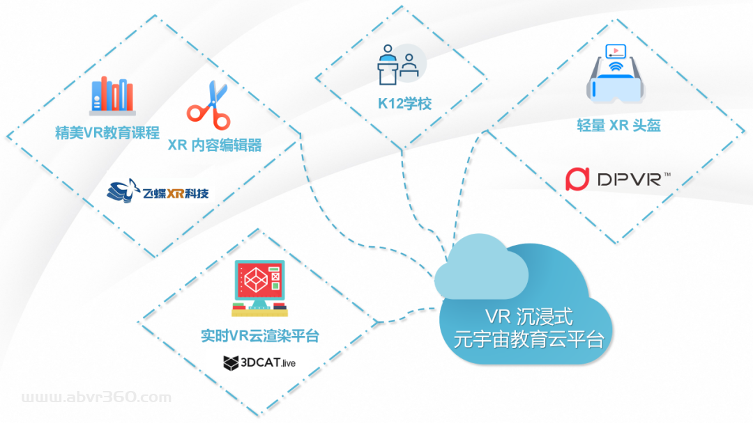 瑞云科技联合飞蝶、大朋VR推出元宇宙 5G VR智慧教育整体解决方案