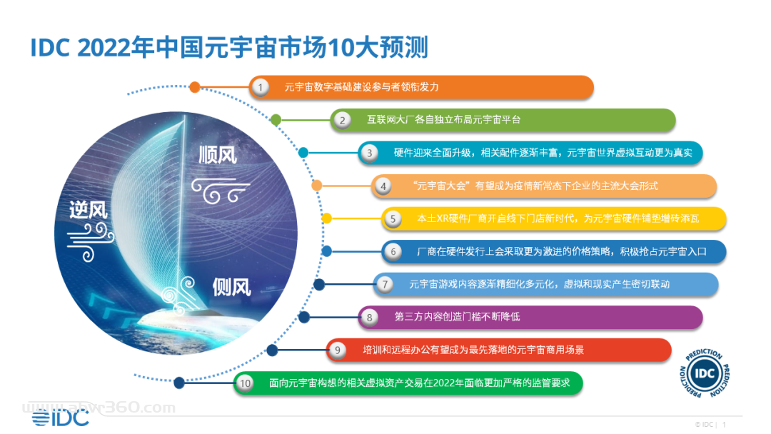 IDC FutureScape：2022年中国元宇宙市场十大预测
