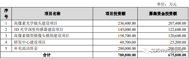 欧菲光拟增资2亿元实施智能汽车、VR/AR等领域的光学镜片和镜头业务