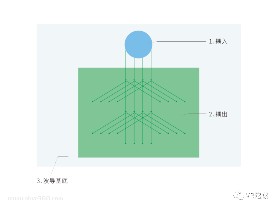 良率90%+、单片制造速度1s以下，全息树脂光波导技术全揭秘