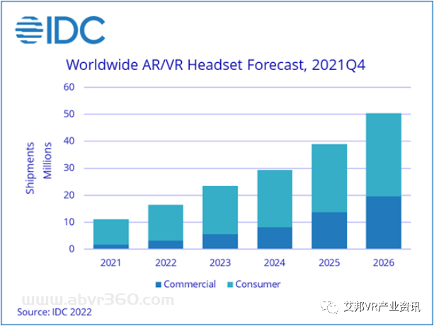 2021年AR/VR头戴设备市场出货量达到1120万部，同比增长92.1%