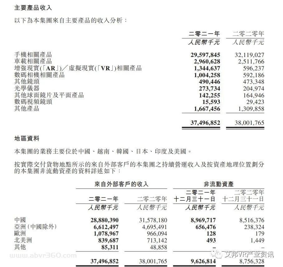 舜宇光学2021年AR/VR营收13.4亿元，同比增长123.3％