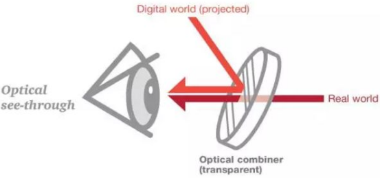 深度解读 | VR中的See-Through技术