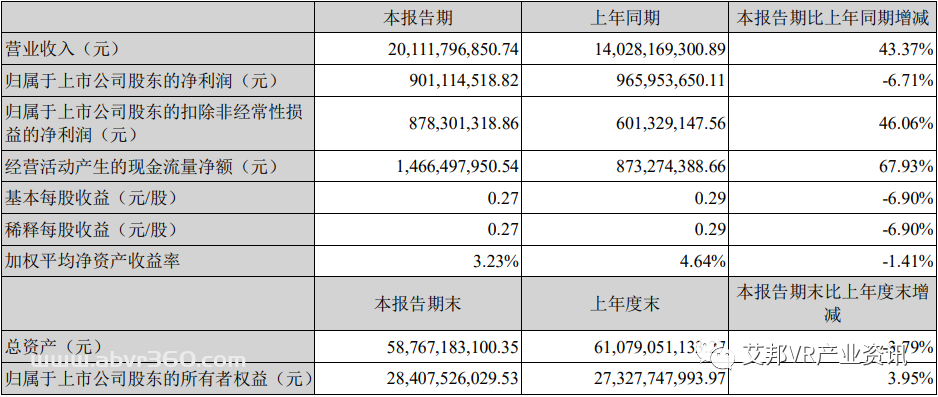 受益VR红利，歌尔一季度业绩大增43%，营收201.12亿元