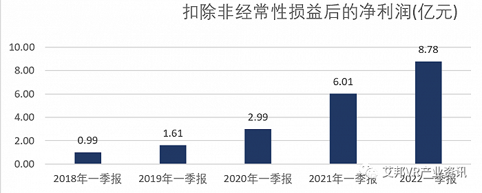 受益VR红利，歌尔一季度业绩大增43%，营收201.12亿元