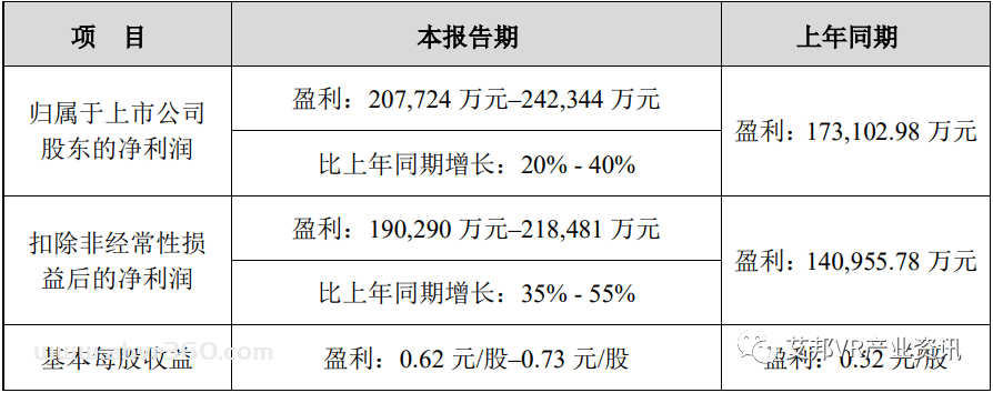 受益VR红利，歌尔一季度业绩大增43%，营收201.12亿元