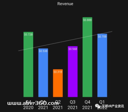 受Quest 2销售的推动，Meta 一季度AR/VR收入增长35%