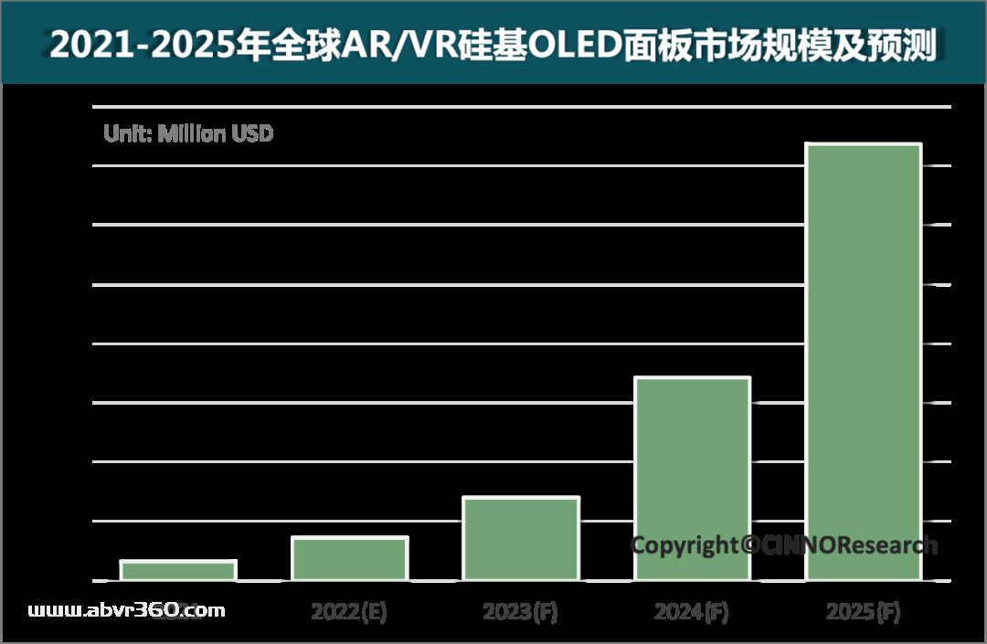 2025年全球AR/VR硅基OLED面板市场规模达14.7亿美金