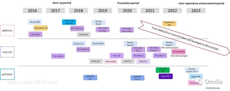 数据显示：2022年4月越来越多的VR配备MicroOLED