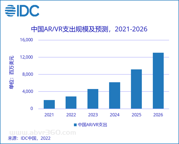2026年中国AR/VR市场规模将超130亿美元