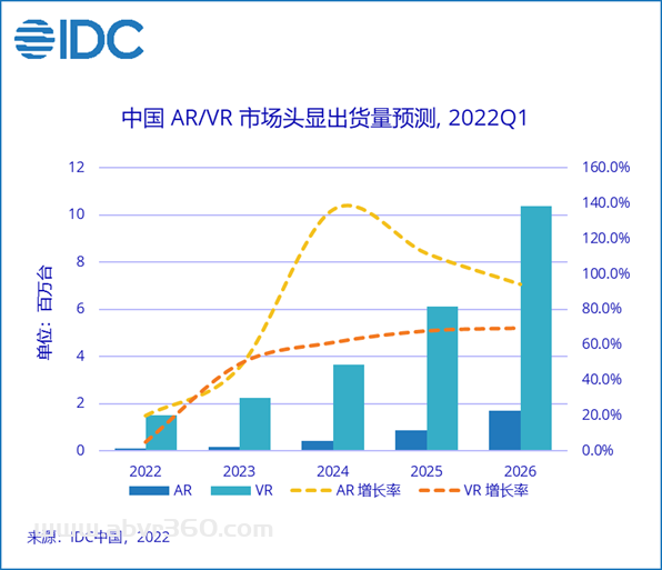 一季度中国VR一体机市场出货22.8万台 消费级市场逐渐打开