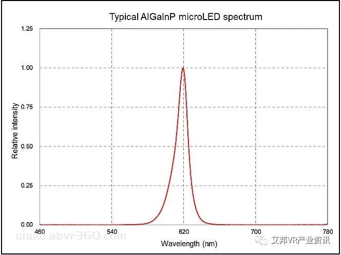 推动AR全彩化：JBD宣布量产高性能红光Micro-LED