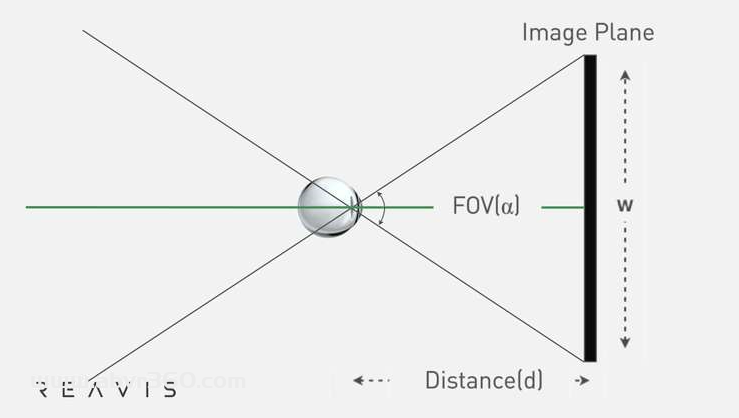 视场角FOV的原理及应用