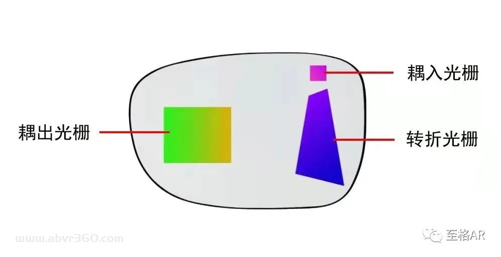 揭秘AR眼镜主流显示技术——AR衍射光波导