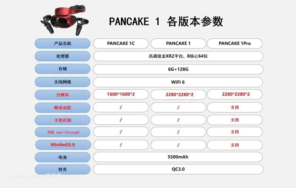 创维VR发布PANCAKEXR全新品牌，PANCAKE 1 VR一体机2999元起售