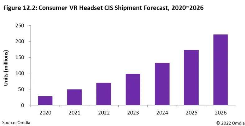 3D视觉落地消费电子市场将进一步拓展CIS的市场空间