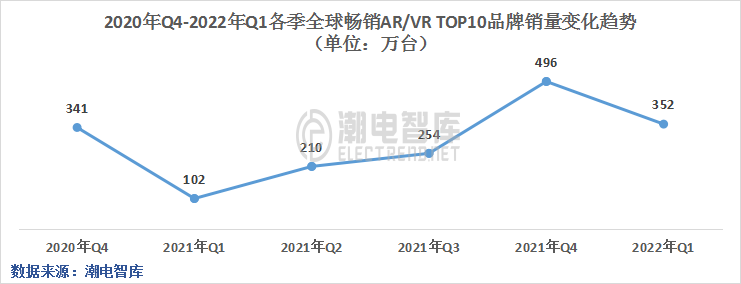 Q1全球AR/VR品牌分析：OculusQuest2份额大增至91%