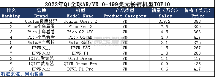 Q1全球AR/VR品牌分析：OculusQuest2份额大增至91%