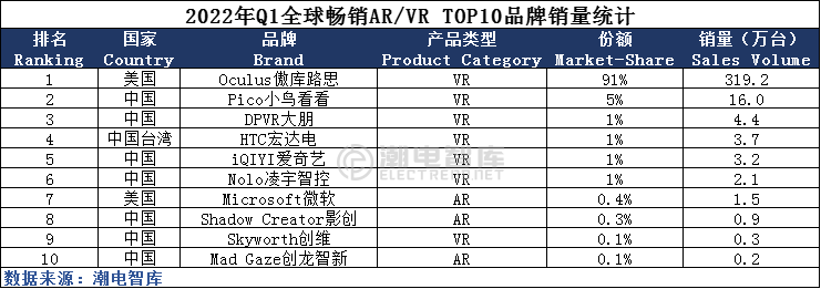 Q1全球AR/VR品牌分析：OculusQuest2份额大增至91%