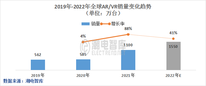 Q1全球AR/VR品牌分析：OculusQuest2份额大增至91%