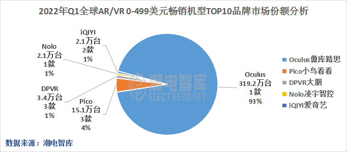 Q1全球AR/VR品牌分析：OculusQuest2份额大增至91%