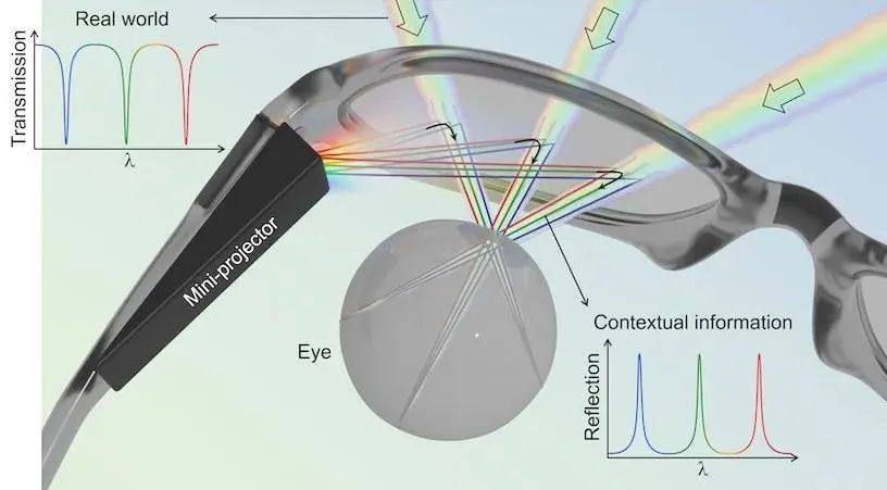 只聚焦特定波长光线，新型多色超透镜为AR眼镜带来可能