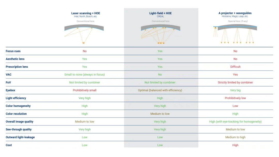 光场显示技术公司Creal分享AR组合器对比：HOE VS 衍射波导 VS 光场HOE
