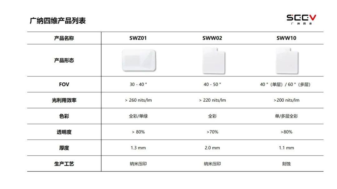 国内领先！广纳四维率先突破刻蚀工艺制备衍射光波导