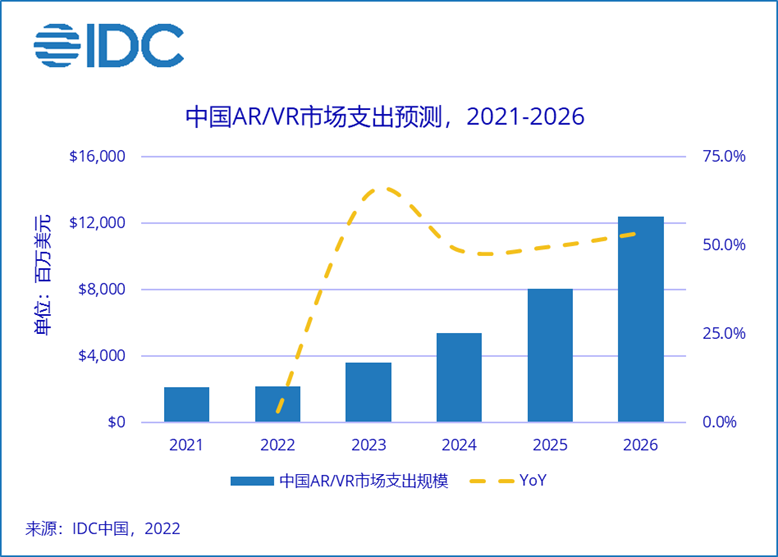 前景广阔，位列全球首位——未来五年中国AR/VR市场支出复合增长率近42.2%