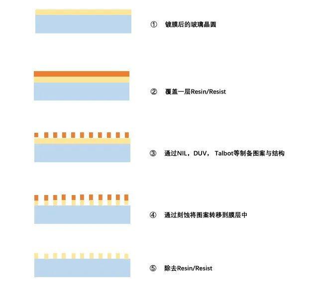 国内领先！广纳四维率先突破刻蚀工艺制备衍射光波导