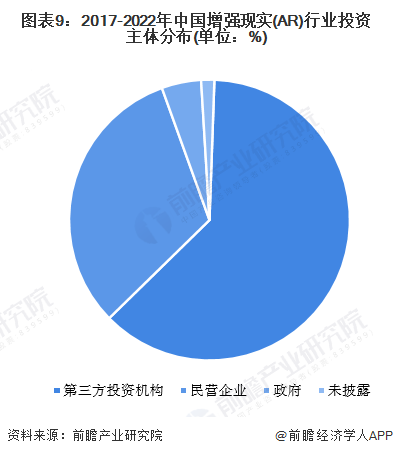 启示2023：中国增强现实(AR)行业投融资及兼并重组分析(附投融资事件、产业基金和兼并重组等)