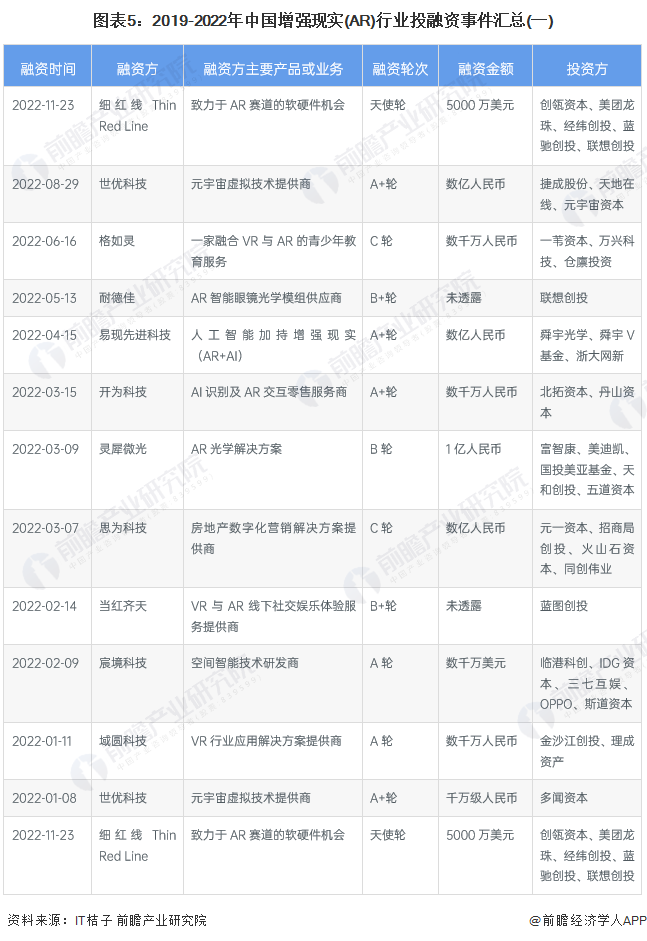 启示2023：中国增强现实(AR)行业投融资及兼并重组分析(附投融资事件、产业基金和兼并重组等)