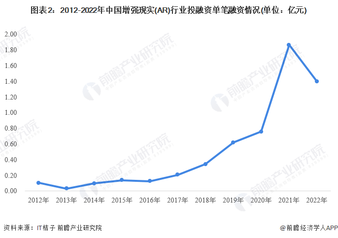 启示2023：中国增强现实(AR)行业投融资及兼并重组分析(附投融资事件、产业基金和兼并重组等)