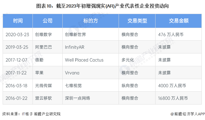 启示2023：中国增强现实(AR)行业投融资及兼并重组分析(附投融资事件、产业基金和兼并重组等)