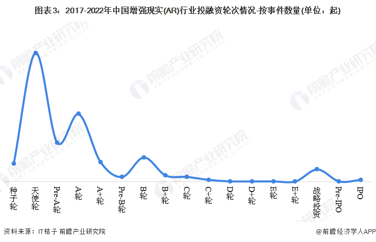 启示2023：中国增强现实(AR)行业投融资及兼并重组分析(附投融资事件、产业基金和兼并重组等)