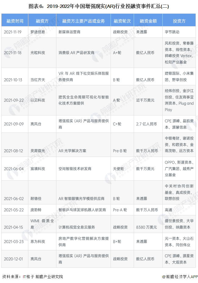 启示2023：中国增强现实(AR)行业投融资及兼并重组分析(附投融资事件、产业基金和兼并重组等)