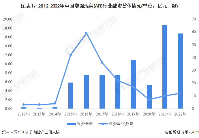 启示2023：中国增强现实(AR)行业投融资及兼并重组分析(附投融资事件、产业基金和兼并重组等)