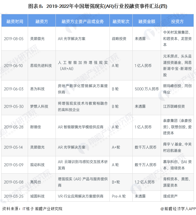 启示2023：中国增强现实(AR)行业投融资及兼并重组分析(附投融资事件、产业基金和兼并重组等)