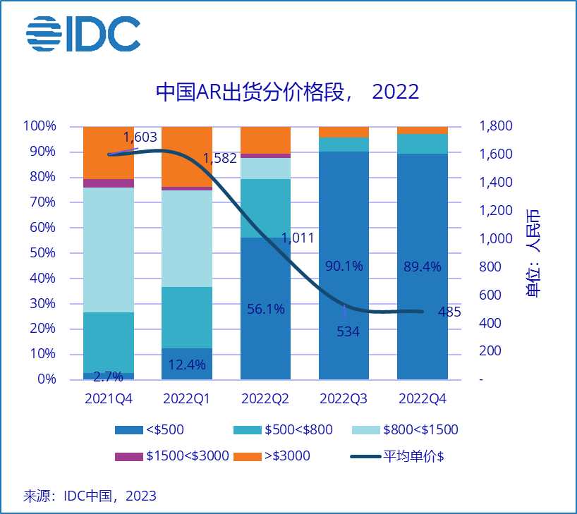 2022年全年中国VR一体机首破年出货量100万台大关