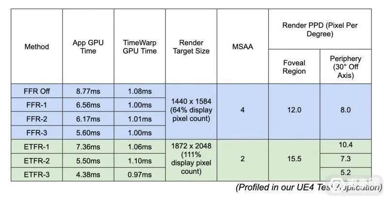 像素密度提升33%，Quest Pro动态注视点渲染原理详解