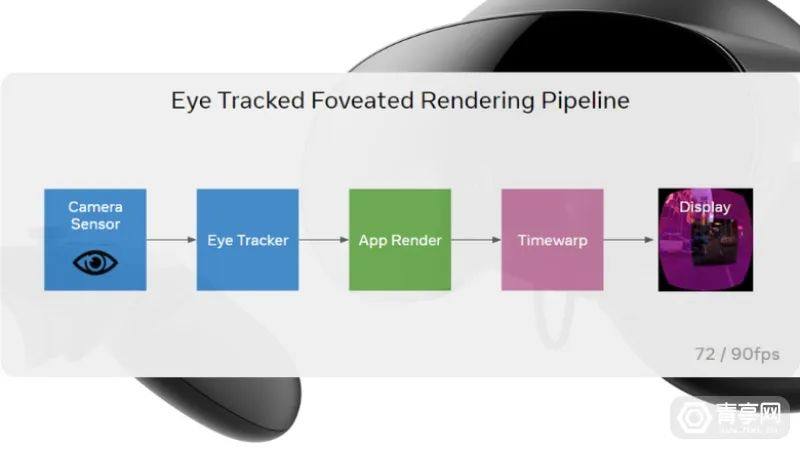 像素密度提升33%，Quest Pro动态注视点渲染原理详解