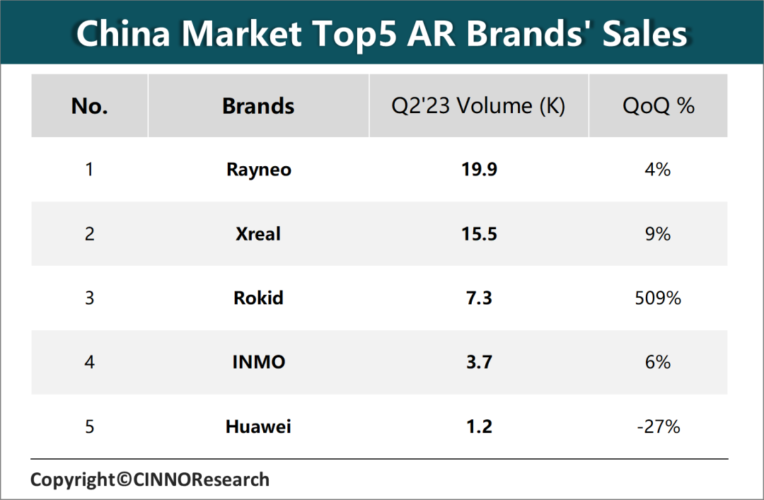 Q2’23中国消费级市场AR产品销量同比增长251%