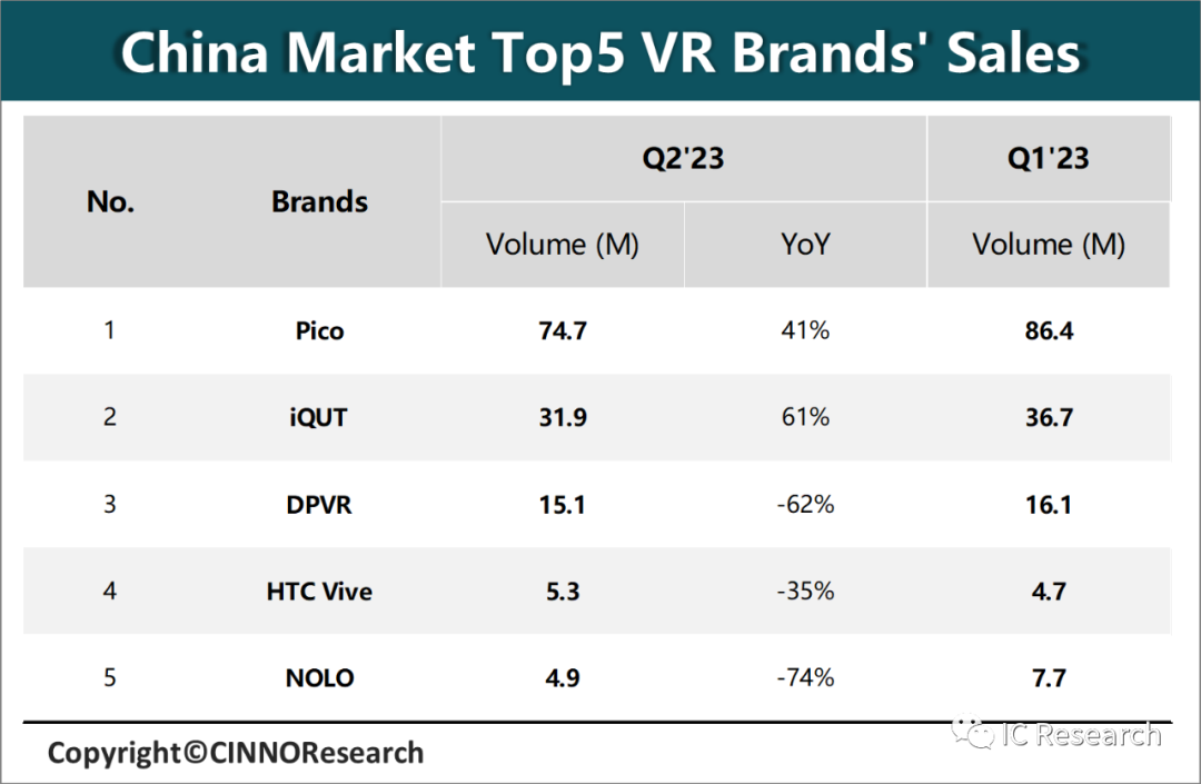 Q2’23中国消费级VR产品销量同比增长1% ，迭代升级望下半年回温