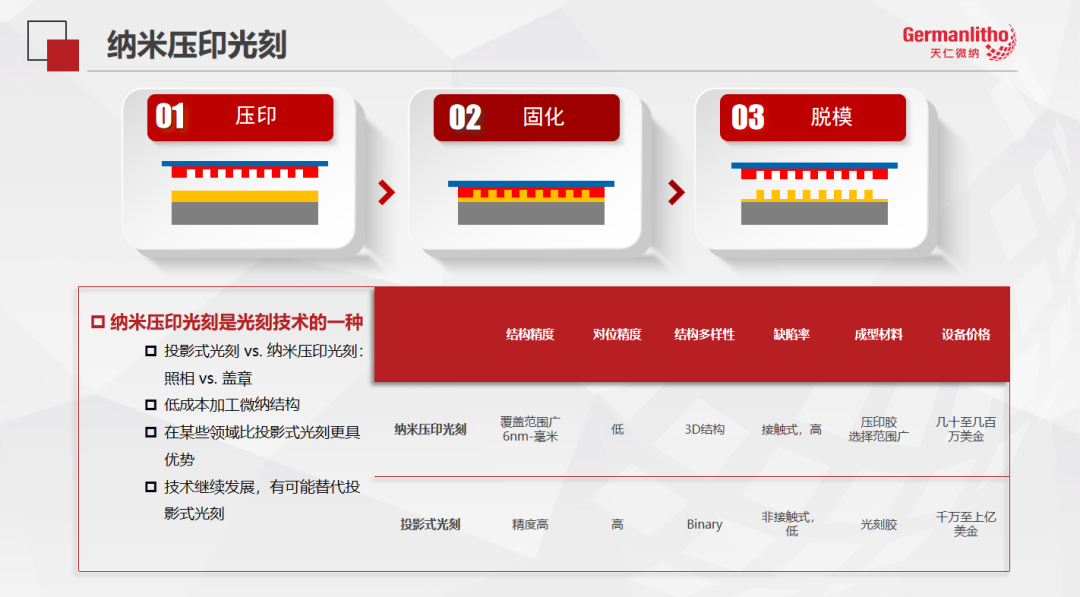 纳米压印应用于微纳光学产品量产解决方案与最新进展