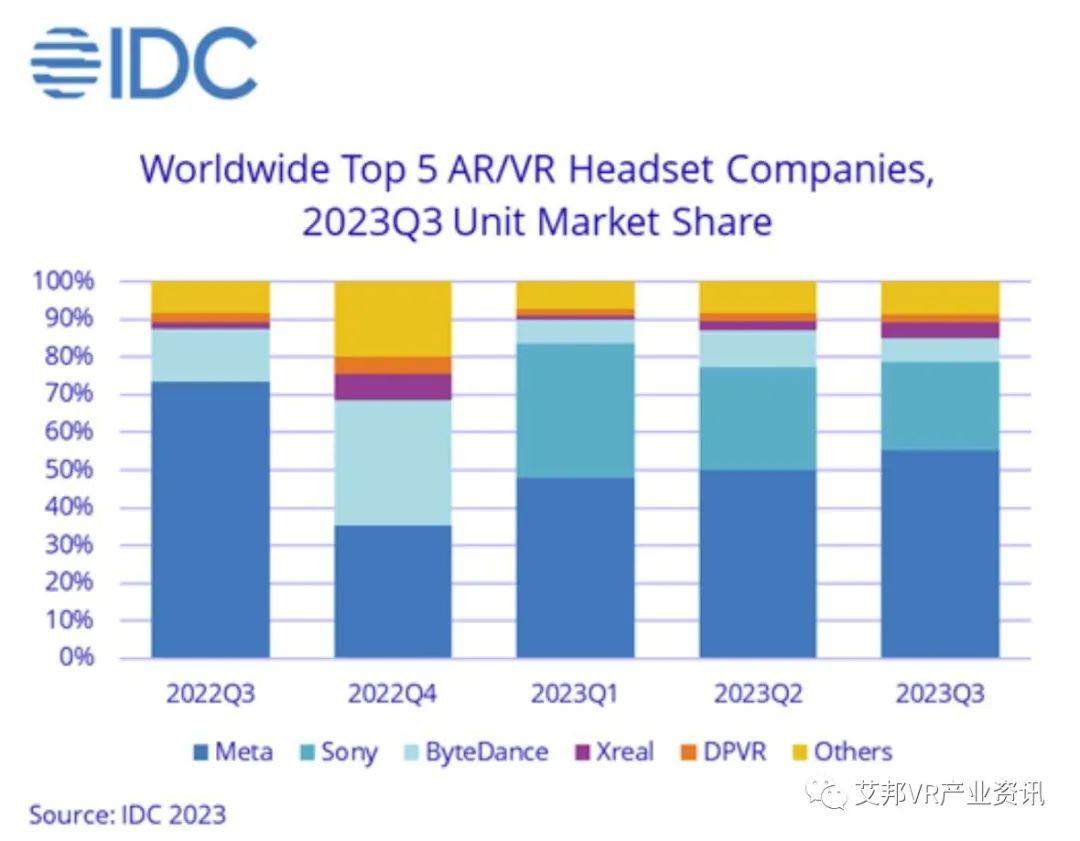 2023年AR/VR头显预计出货量810万台，2024年将实现46.4%的增长