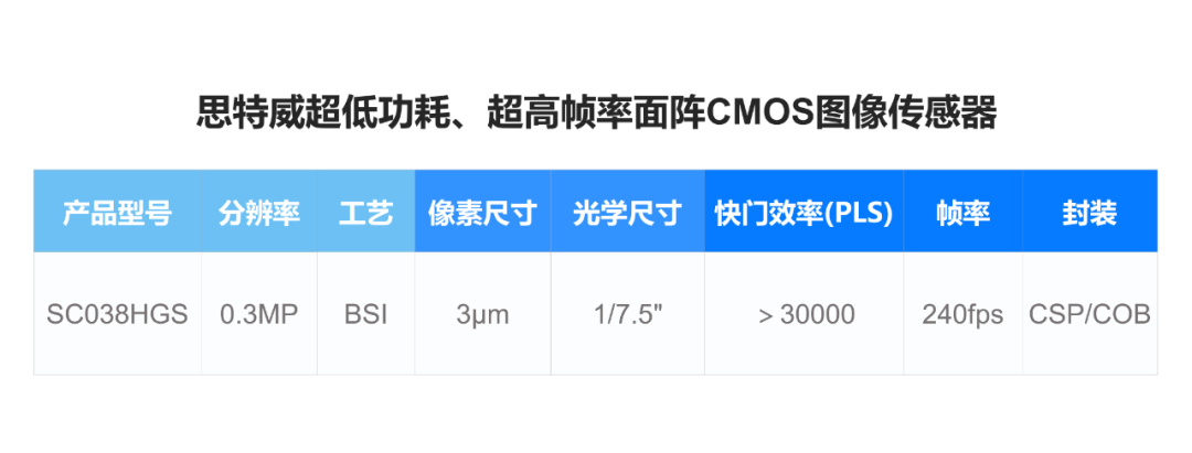 思特威推出超低功耗、超高帧率面阵CMOS图像传感器