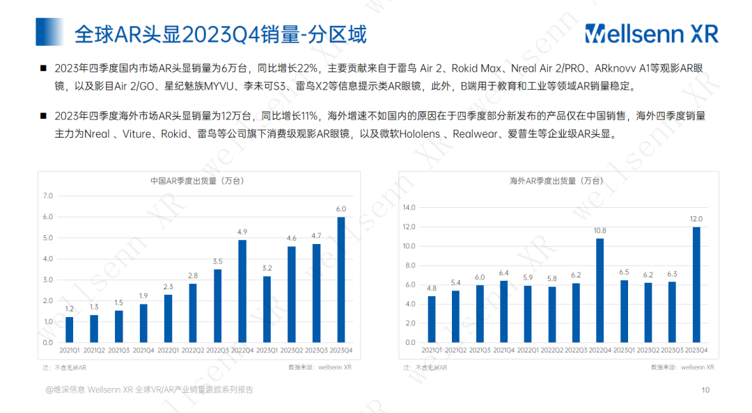 VR/AR产业2023年第四季度销量跟踪报告